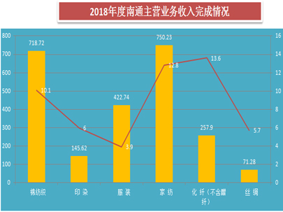 通過2018年南通紡織行業(yè)運(yùn)行情況簡析，推動全市紡織工業(yè)更高質(zhì)量、更有效益、更可持續(xù)的發(fā)展