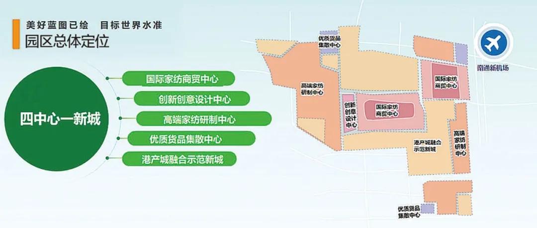 南通國(guó)際家紡園區(qū)：建設(shè)世界一流水準(zhǔn)的港、產(chǎn)、城融合發(fā)展